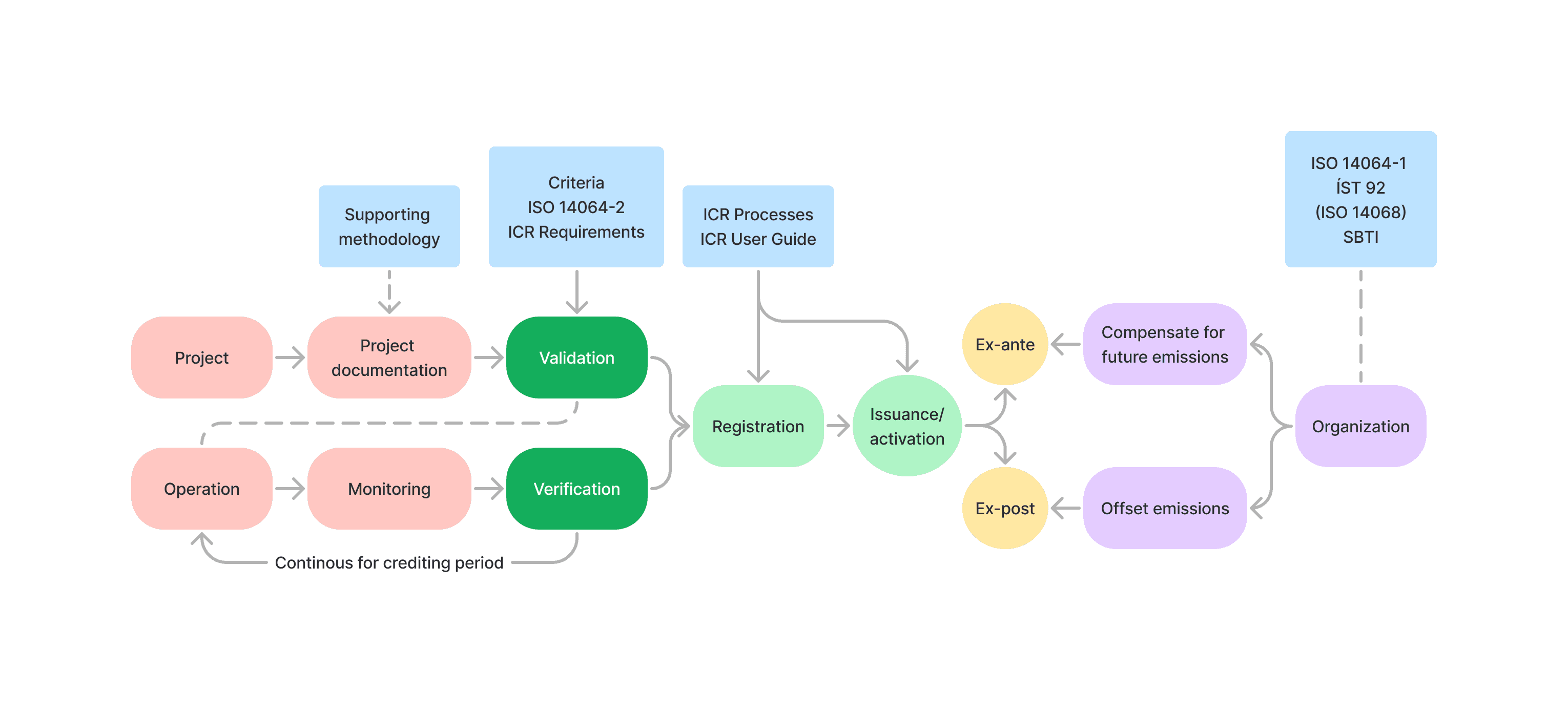 The International Carbon Registry (ICR) adopts crediting principles from the Article 6 of the Paris agreement, GHG programs and for the integrity of projects the globally acknowledged ISO 14064-2 standard, which together provides a robust framework for climate projects. By doing so, the ICR ensures the trustworthiness and high-integrity of climate projects across all sectoral scopes.